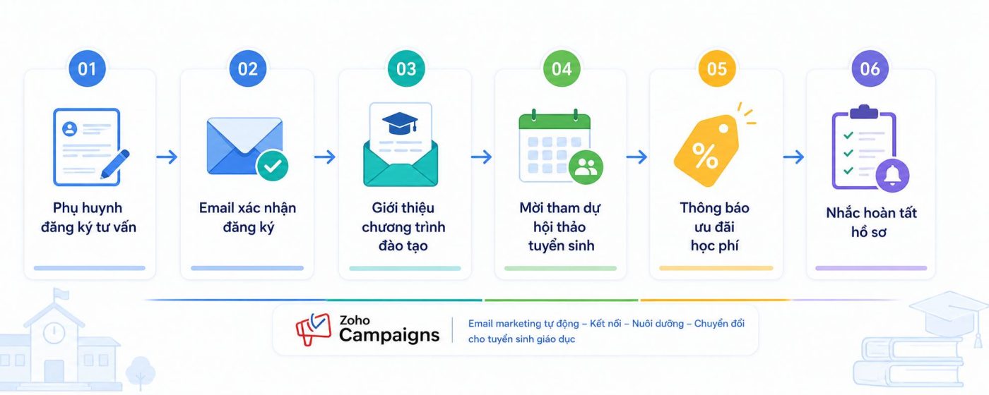 Zoho Campaigns Giáo Dục