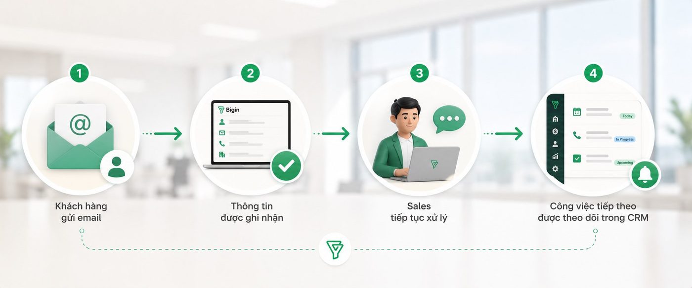 Tích hợp Email vào Zoho Bigin