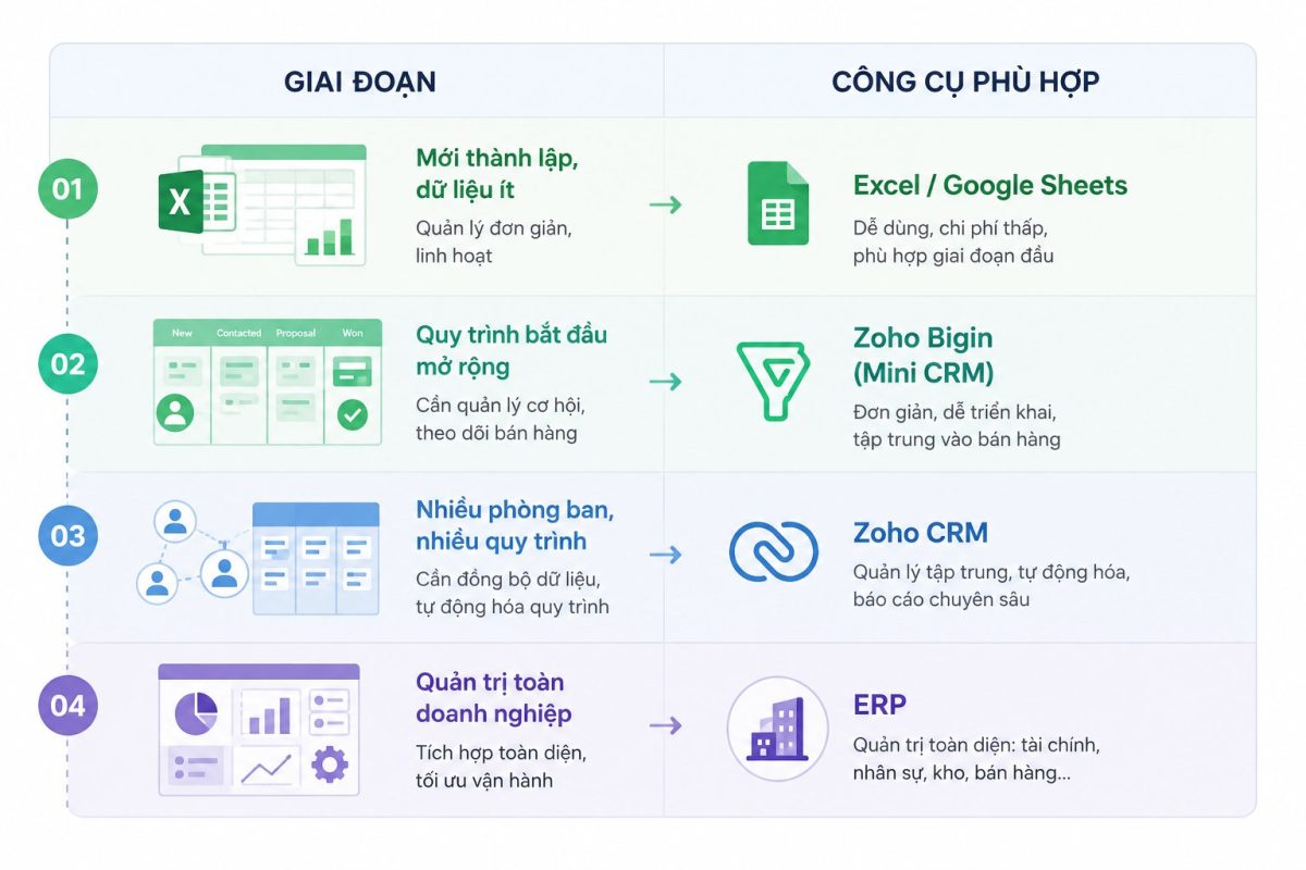 Zoho Bigin