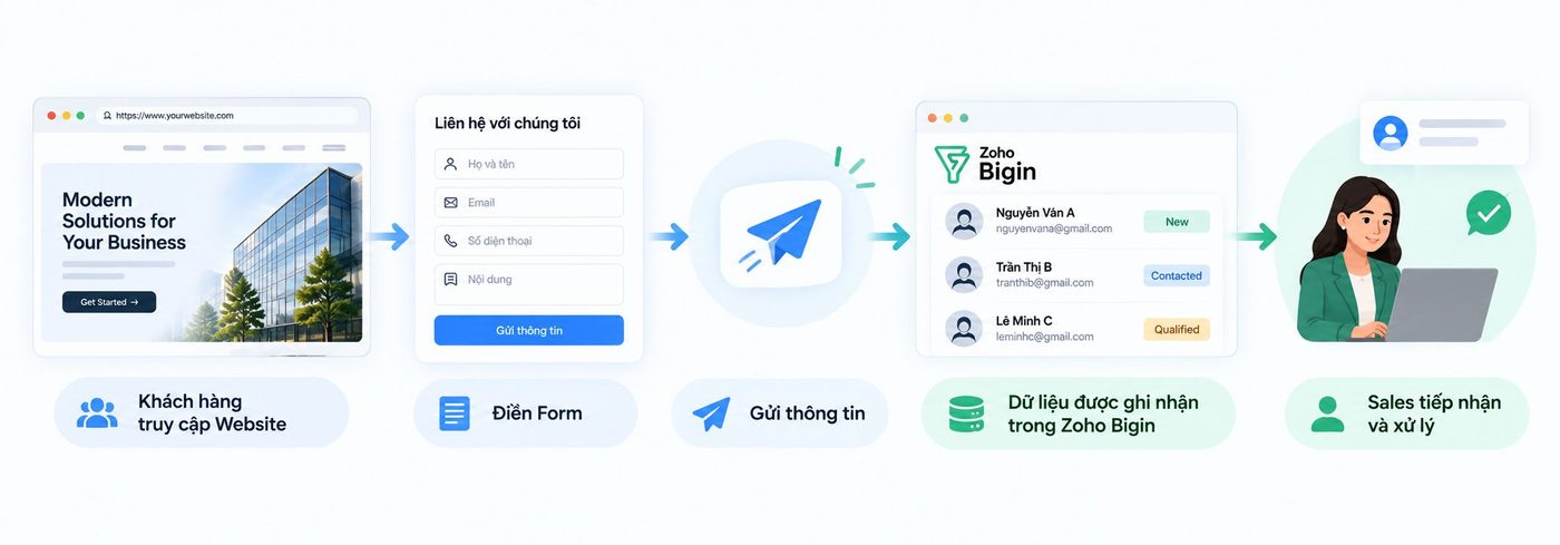 Connect WordPress Website with Zoho Bigin
