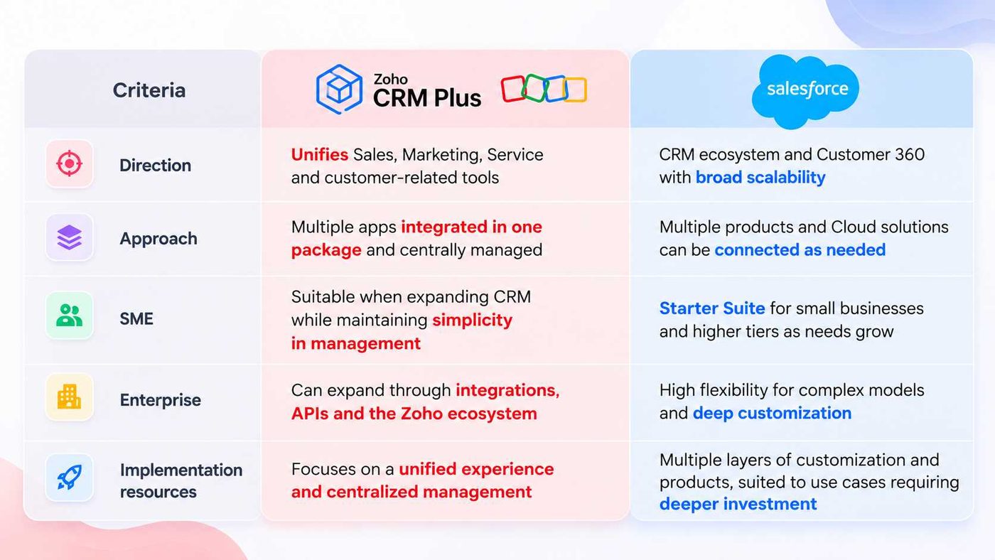 Zoho CRM Plus and Salesforce